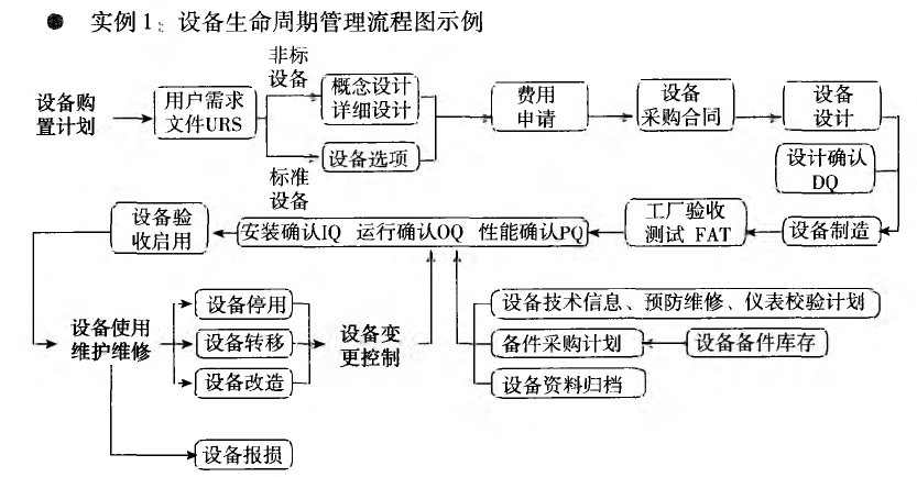 设备生命周期管理流程图示例 - 太阳身